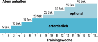 FaceFormer Atemübung - Trainingsschema